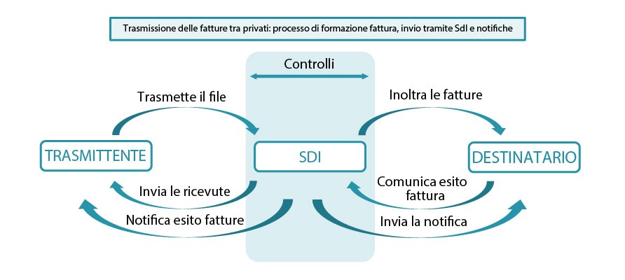 fatturazione elettronica e sistema di interscambio SDI