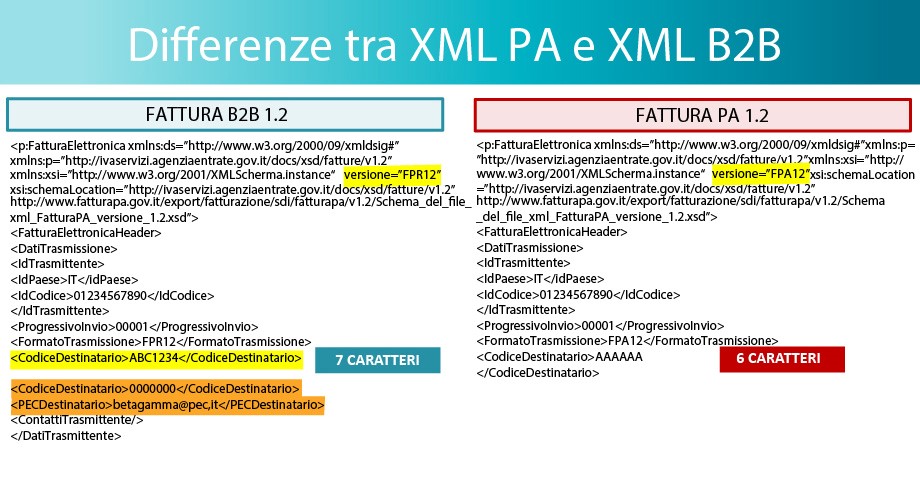 differenze fatturazione elettronica B2B privati e PA pubblica mministrazione