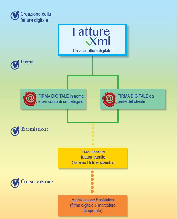 processo creazione fattura elettronica