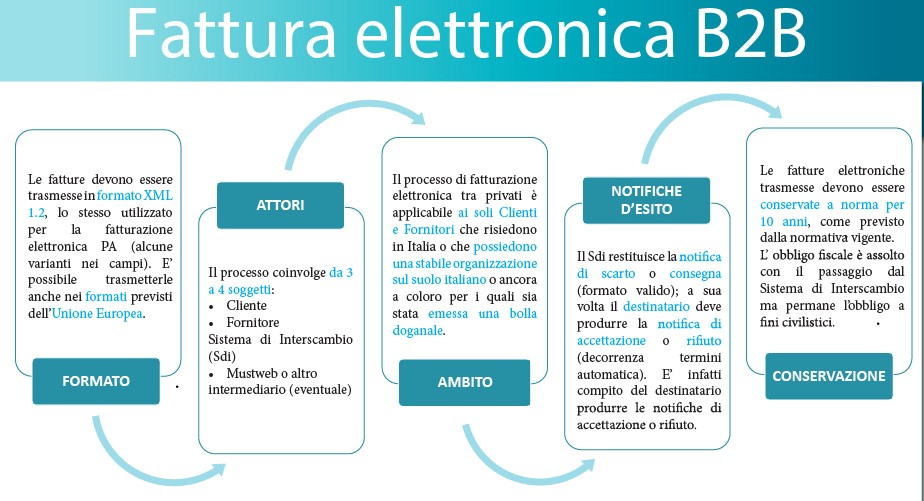 schema processi fatturazione elettronica B2B